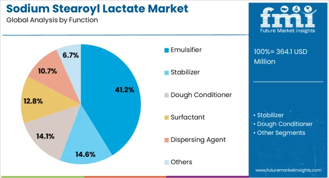 Sodium Stearoyl Lactate Market Analysis By Function
