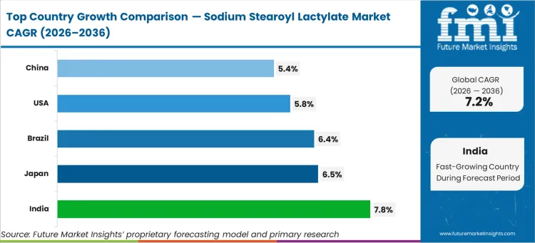 Sodium Stearoyl Lactylate Market Cagr Analysis By Country