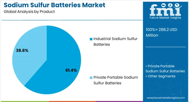 Sodium Sulfur Batteries Market Analysis By Product
