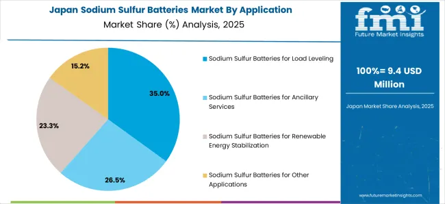 Sodium Sulfur Batteries Market Japan Market Share Analysis By Application