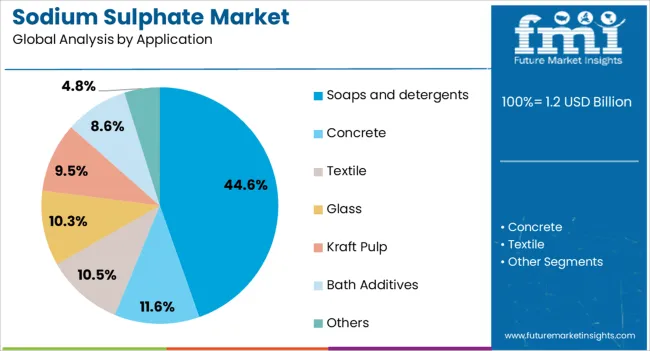 Sodium Sulphate Market Analysis By Application