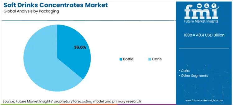 Soft Drinks Concentrates Market Analysis By Packaging