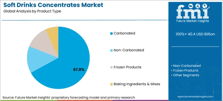 Soft Drinks Concentrates Market Analysis By Product Type