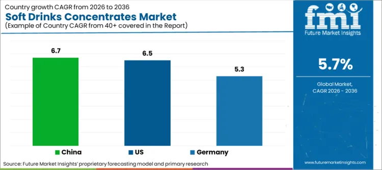 Soft Drinks Concentrates Market Cagr Analysis By Country