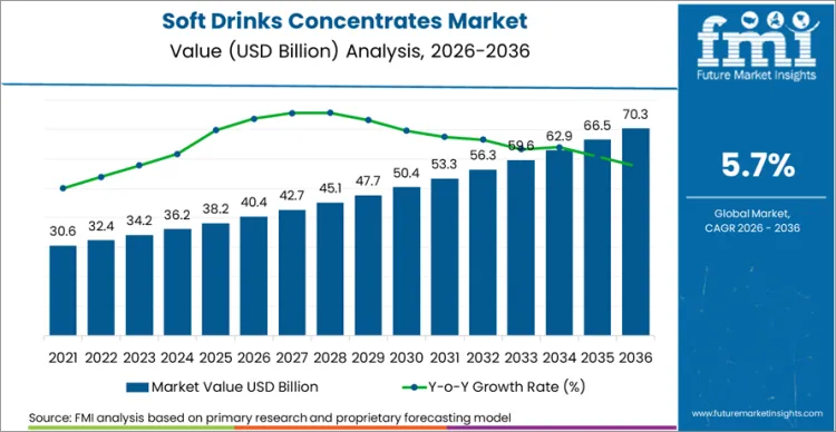 Soft Drinks Concentrates Market Market Value Analysis