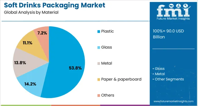 Soft Drinks Packaging Market Analysis By Material