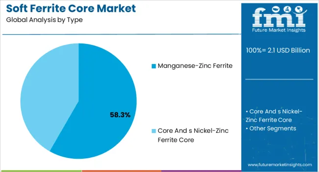 Soft Ferrite Core Market Analysis By Type
