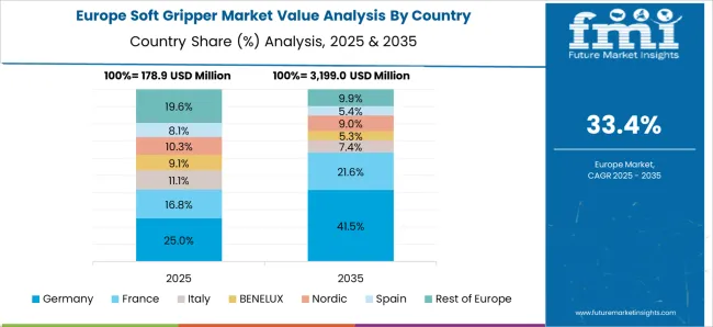 Soft Gripper Market Europe Country Market Share Analysis, 2025 & 2035