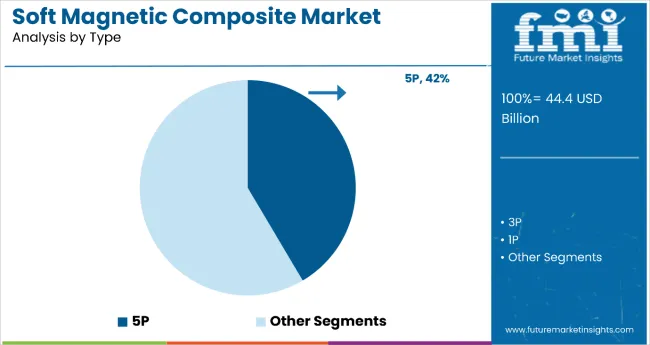 Soft Magnetic Composites Market Analysis By Type