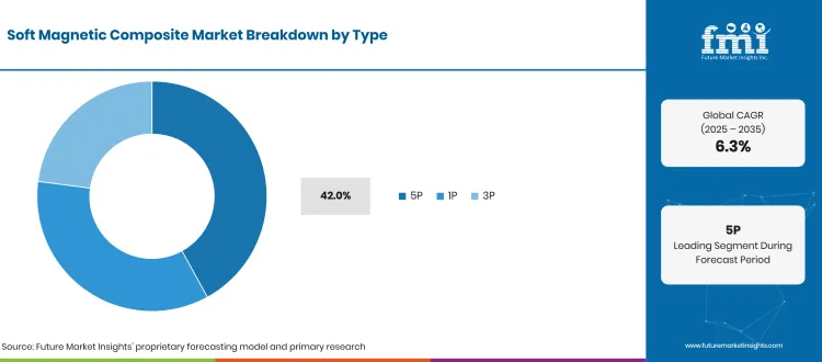 Soft Magnetic Composites Market Breakdown Type Soft Magnetic Composites Market Breakdown Type