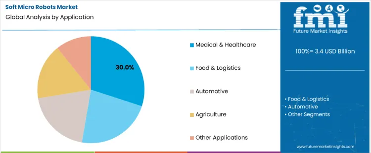 Soft Micro Robots Market Analysis By Application