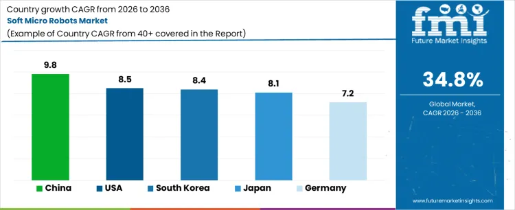 Soft Micro Robots Market Cagr Analysis By Country