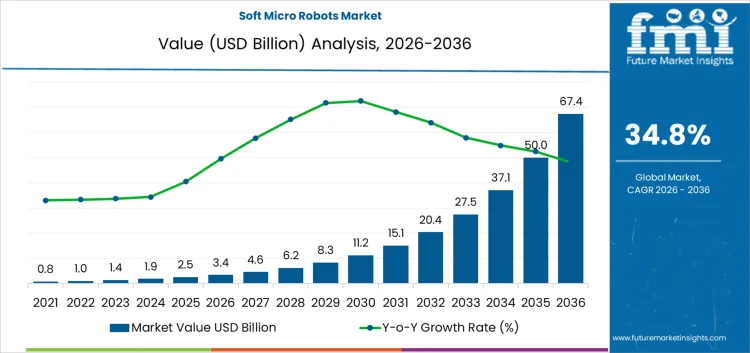 Soft Micro Robots Market Market Value Analysis