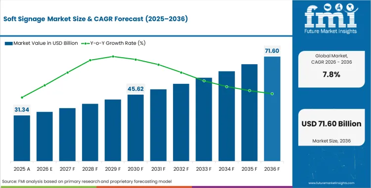 Soft Signage Market Value Analysis Soft Signage Market Value Analysis