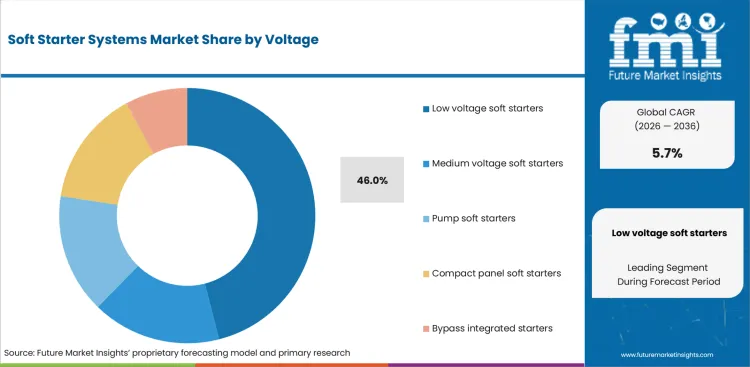 Soft Starter Systems Market Analysis By Voltage Soft Starter Systems Market Analysis By Voltage