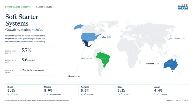 Soft Starter Systems Market Growth Forecast 2026 2036 Soft Starter Systems Market Growth Forecast 2026 2036