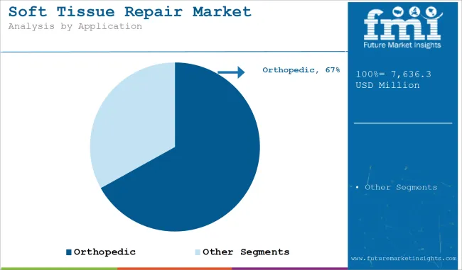 Soft Tissue Repair Market Analysis By Application 