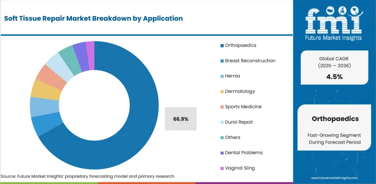 Soft Tissue Repair Market Analysis By Application Soft Tissue Repair Market Analysis By Application