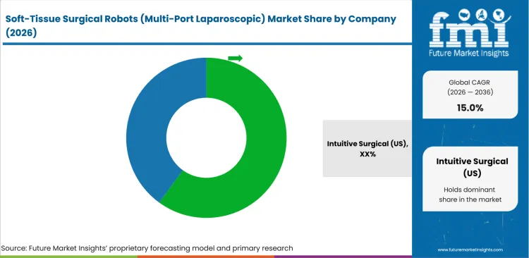 Soft Tissue Surgical Robots (multi Port Laparoscopic) Market Analysis By Company