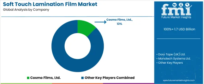 Soft Touch Lamination Film Market Analysis By Company