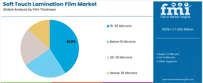Soft Touch Lamination Film Market Analysis By Film Thickness