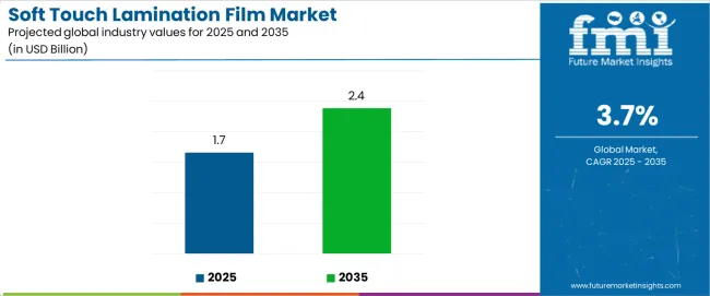 Soft Touch Lamination Film Market Industry Value Analysis
