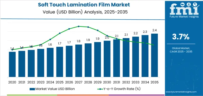 Soft Touch Lamination Film Market Market Value Analysis