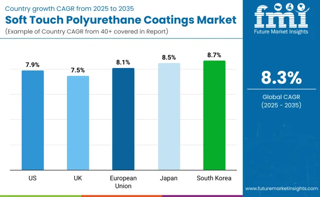 Soft Touch Polyurethane Coatings Market By Country