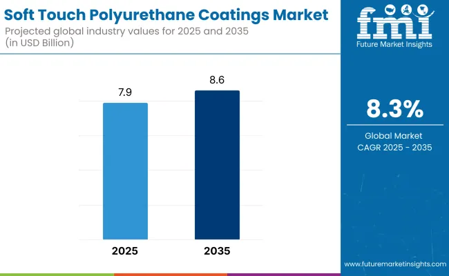 Soft Touch Polyurethane Coatings Market