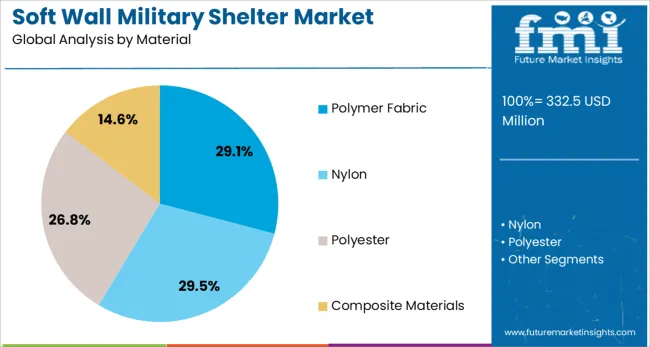 Soft Wall Military Shelter Market Analysis By Material