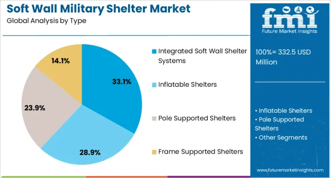 Soft Wall Military Shelter Market Analysis By Type