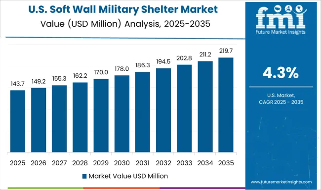 Soft Wall Military Shelter Market Country Value Analysis