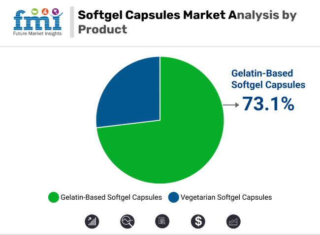 Softgel Capsules Market By Product