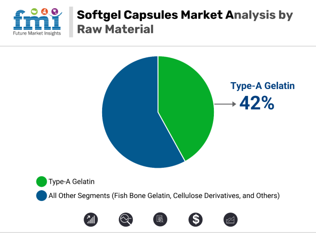 Softgel Capsules Market By Row Material