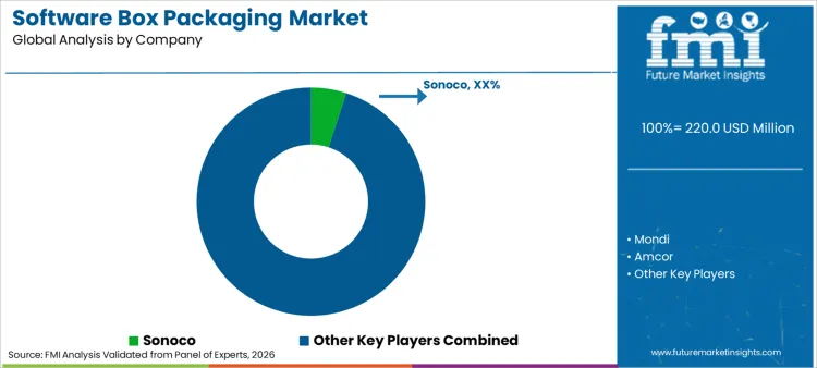 Software Box Packaging Market Analysis By Company