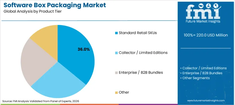 Software Box Packaging Market Analysis By Product Tier
