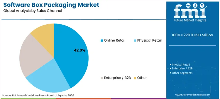 Software Box Packaging Market Analysis By Sales Channel