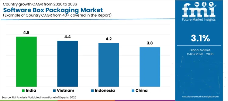 Software Box Packaging Market Cagr Analysis By Country