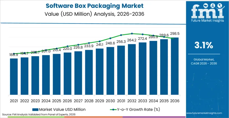 Software Box Packaging Market Market Value Analysis