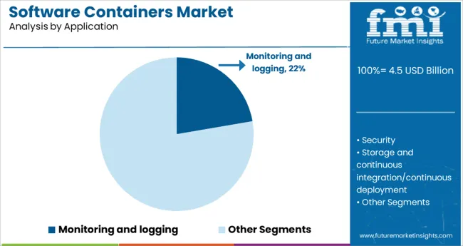 Software Containers Market Analysis By Application