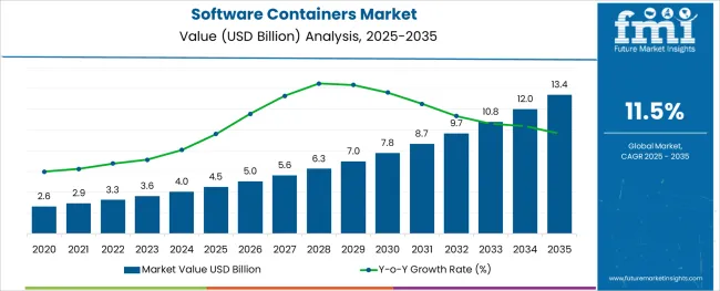 Software Containers Market