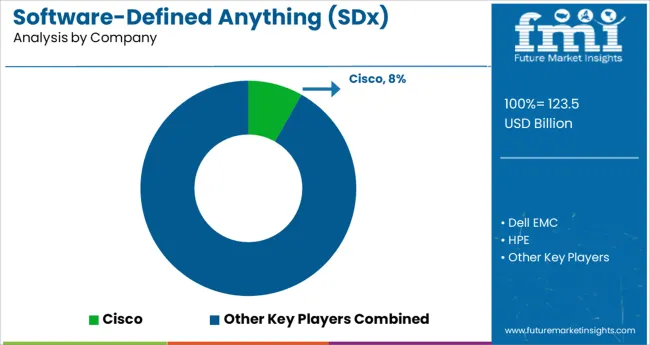 Software Defined Anything (sdx) Market Analysis By Company