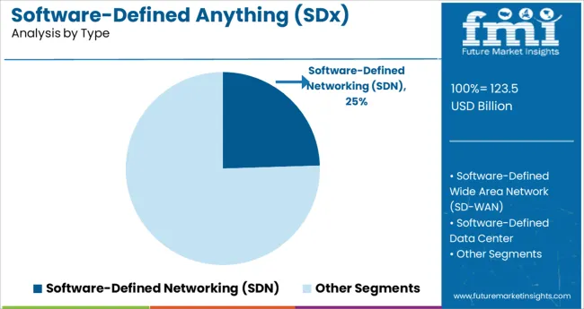Software Defined Anything (sdx) Market Analysis By Type