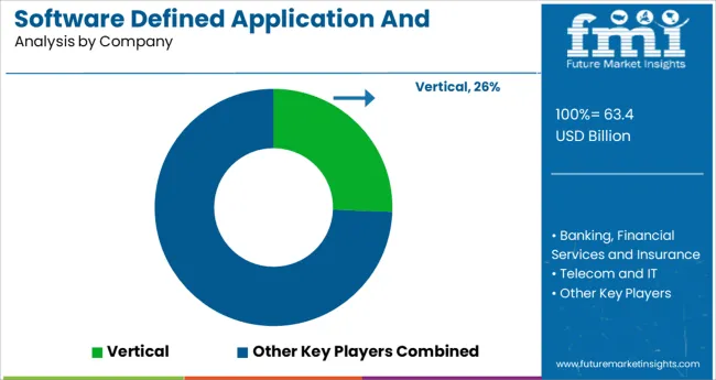 Software Defined Application And Infrastructure Market Analysis By Company