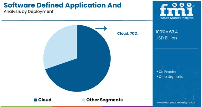 Software Defined Application And Infrastructure Market Analysis By Deployment