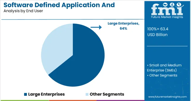 Software Defined Application And Infrastructure Market Analysis By End User