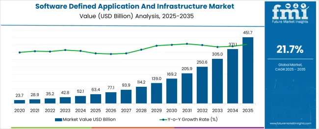 Software Defined Application And Infrastructure Market