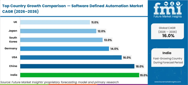 Software Defined Automation Market Cagr Analysis By Country