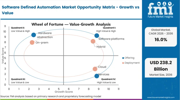 Software Defined Automation Market Opportunity Matrix Growth Vs Value
