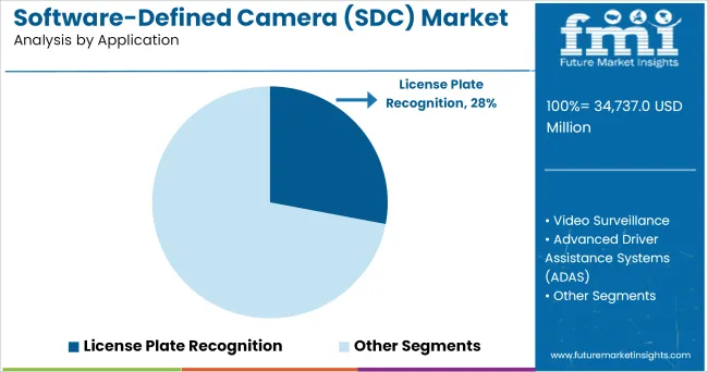 Software Defined Camera (sdc) Market Analysis By Application